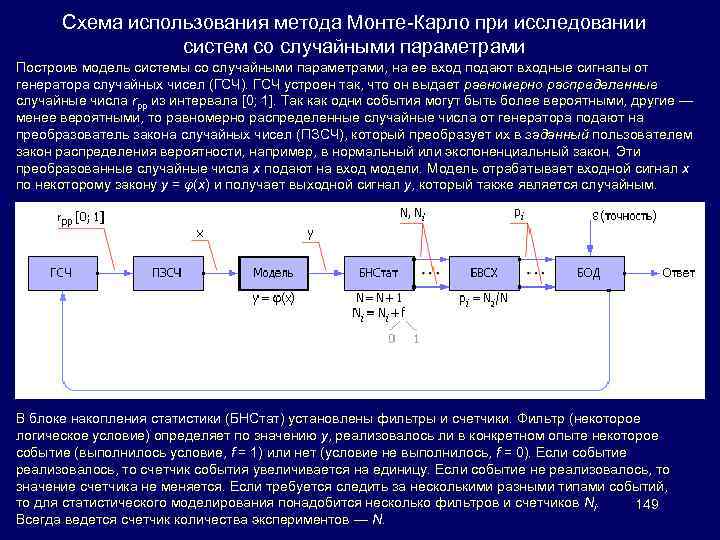 Схема использования метода Монте-Карло при исследовании систем со случайными параметрами Построив модель системы со