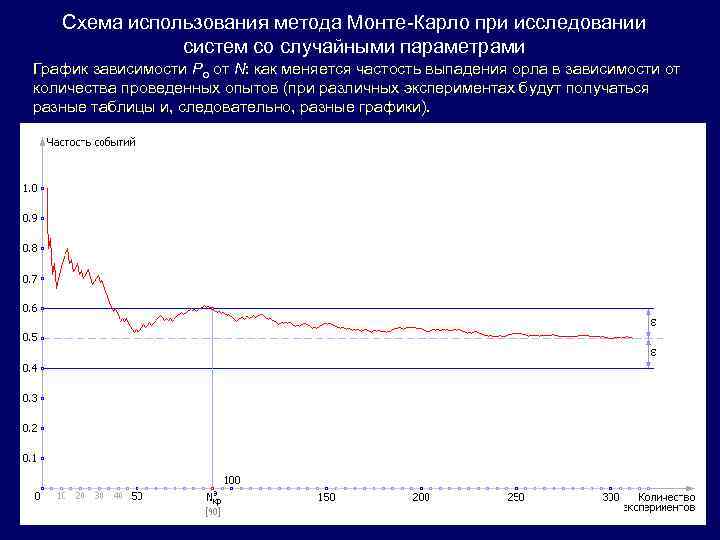 Схема использования метода Монте-Карло при исследовании систем со случайными параметрами График зависимости Pо от
