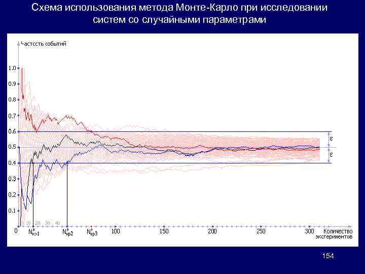 Схема использования метода Монте-Карло при исследовании систем со случайными параметрами 154 