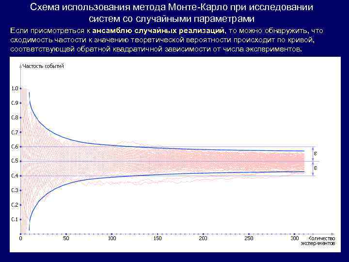 Схема использования метода Монте-Карло при исследовании систем со случайными параметрами Если присмотреться к ансамблю