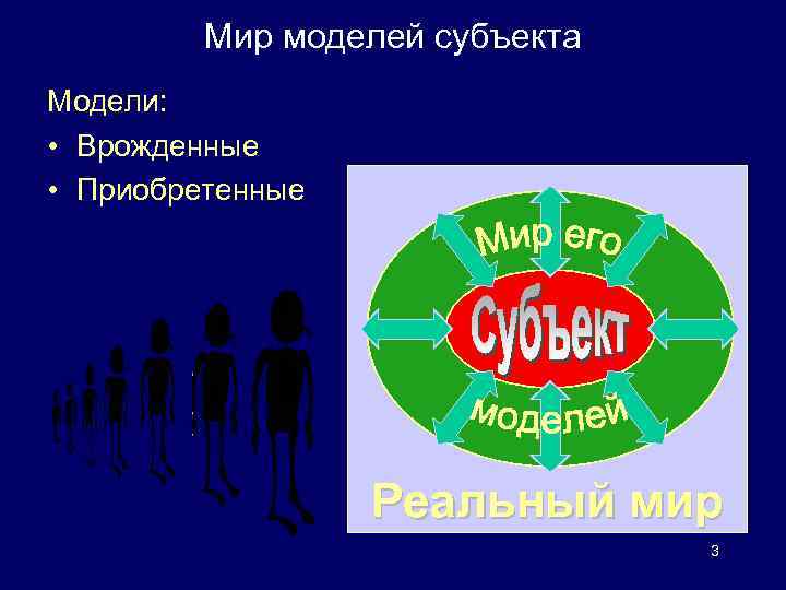 Мир моделей субъекта Модели: • Врожденные • Приобретенные Реальный мир 3 