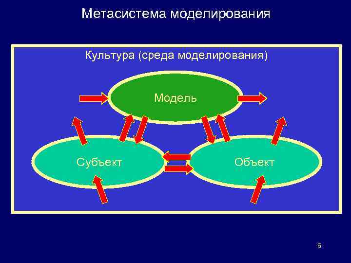 Предмет моделирования. Субъект моделирования. Модель субъект. Субъект и объект моделирования. Метасистемы.