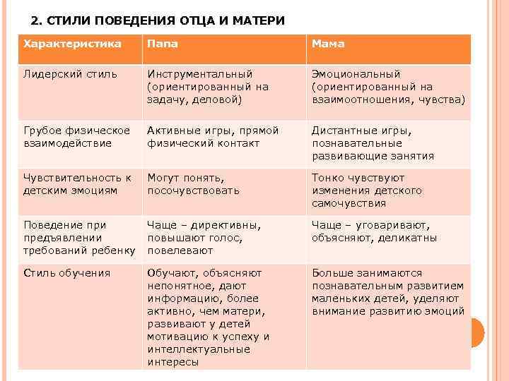  2. СТИЛИ ПОВЕДЕНИЯ ОТЦА И МАТЕРИ Характеристика  Папа    Мама