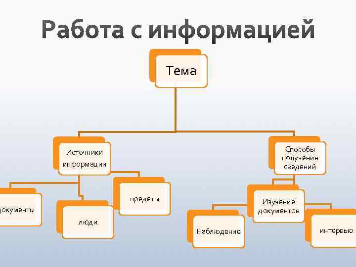 Тема Способы получения сведений Источники информации предеты Изучение документов документы люди Наблюдение интервью 