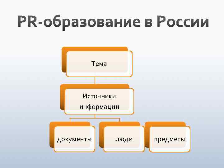 Тема Источники информации документы люди предметы 