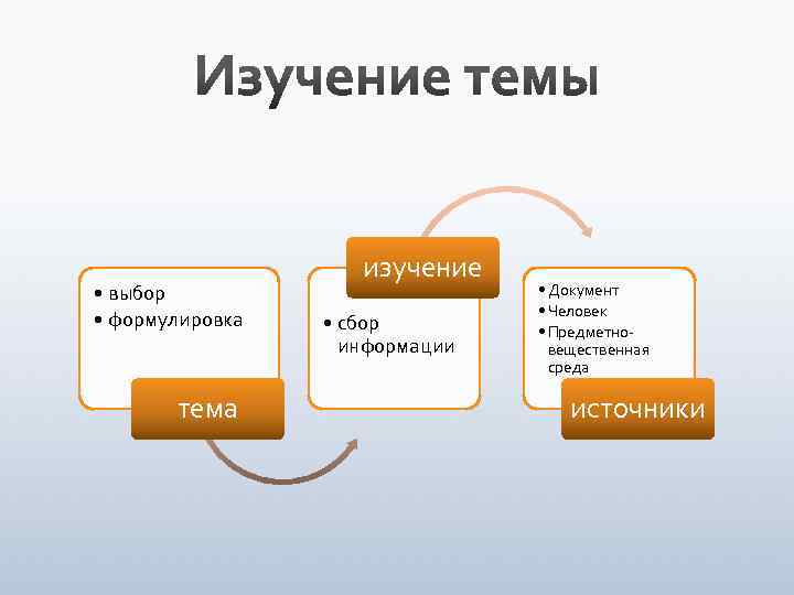  • выбор • формулировка тема изучение • сбор информации • Документ • Человек
