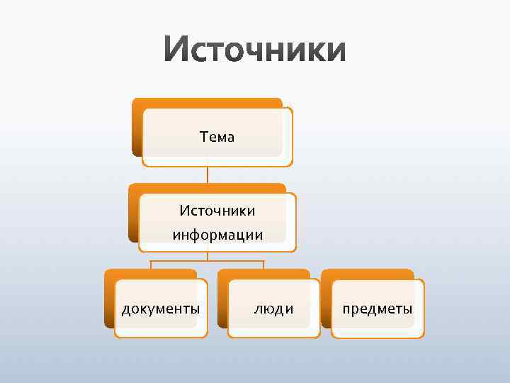 Тема Источники информации документы люди предметы 