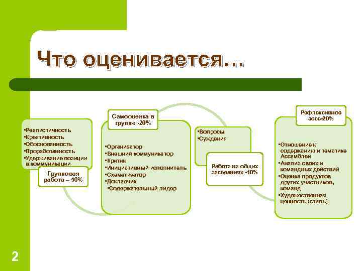 Что оценивается… Рефлексивное эссе-20% Самооценка в группе -20% • Реалистичность • Креативность • Обоснованность