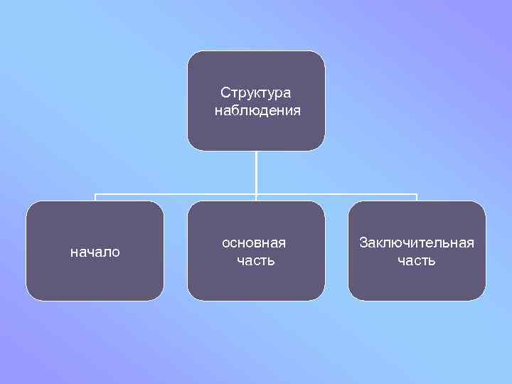 Структура наблюдения начало основная часть Заключительная часть 