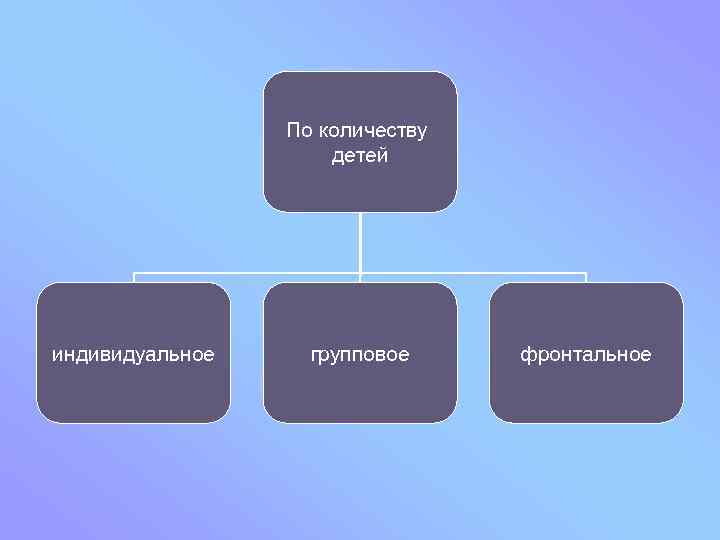 По количеству детей индивидуальное групповое фронтальное 