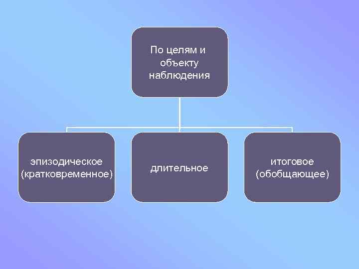 По целям и объекту наблюдения эпизодическое (кратковременное) длительное итоговое (обобщающее) 