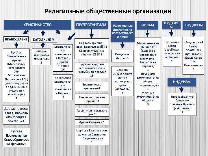 Религиозные общественные организации ПРАВОСЛАВИЕ Русская Православная Церковь (Московский Патриархат) 109 Московская Патриархия РПЦ (непосредственн