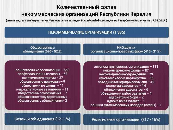 Количественный состав некоммерческих организаций Республики Карелия (согласно данным Управления Министерства юстиции Российской Федерации по