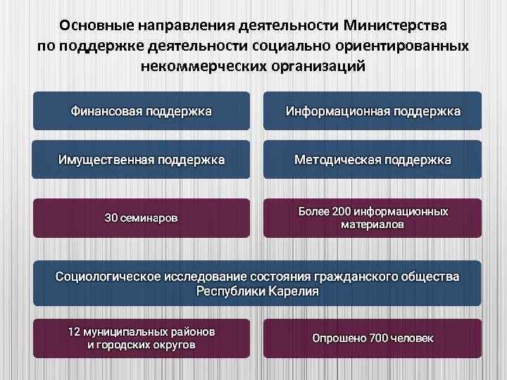 Основные направления деятельности Министерства по поддержке деятельности социально ориентированных некоммерческих организаций 