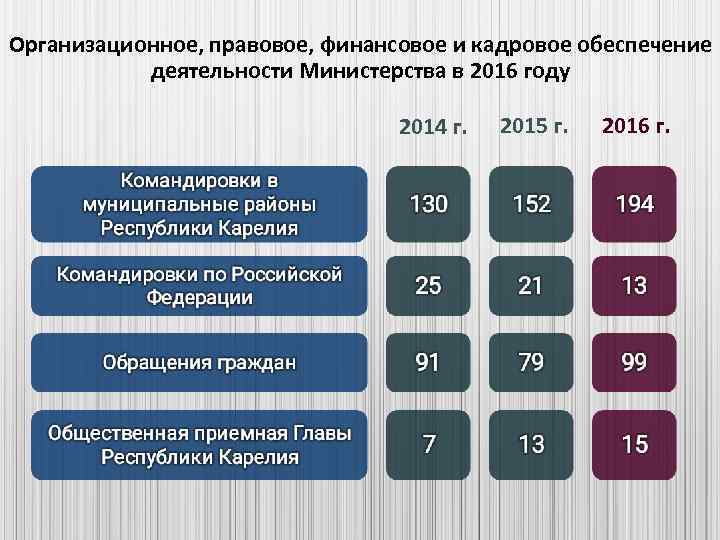 Организационное, правовое, финансовое и кадровое обеспечение деятельности Министерства в 2016 году 2014 г. 2015