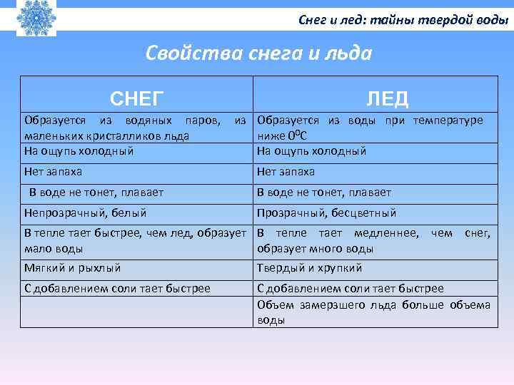 Снег и лед: тайны твердой воды Свойства снега и льда СНЕГ ЛЕД Образуется из