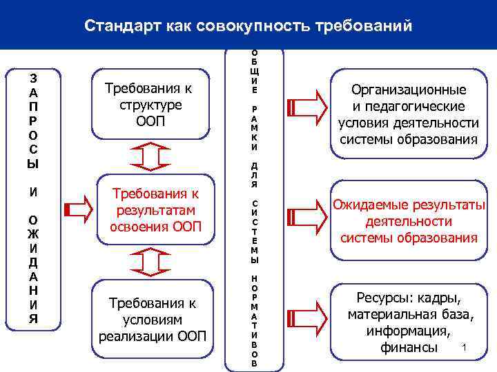 Стандарт как совокупность требований З А П Р О С Ы И О Ж