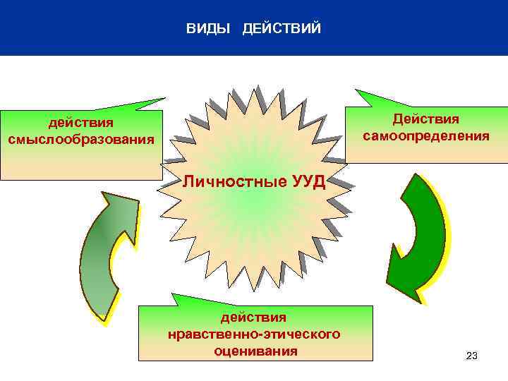 ВИДЫ ДЕЙСТВИЙ Действия самоопределения действия смыслообразования Личностные УУД действия нравственно-этического оценивания 23 
