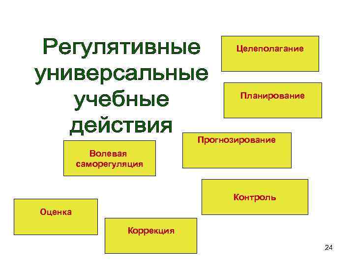 Целеполагание Планирование Прогнозирование Волевая саморегуляция Контроль Оценка Коррекция 24 