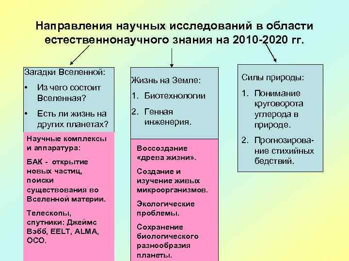 Направления научных исследований в области естественнонаучного знания на 2010 -2020 гг. Загадки Вселенной: •