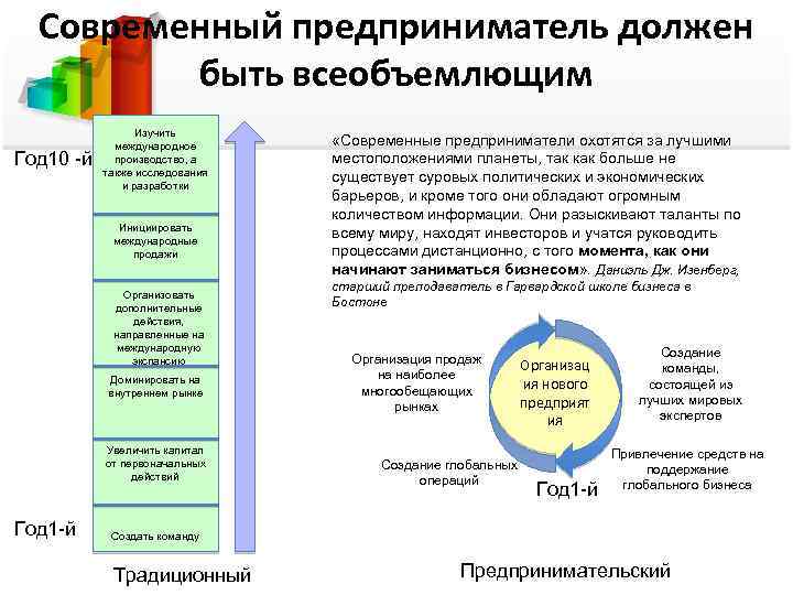 Современный предприниматель должен быть всеобъемлющим Год 10 -й Изучить международное производство, а также исследования