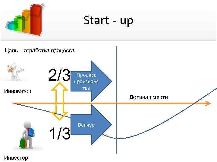 Start - up Цель – отработка процесса 2/3 Инноватор Процесс производс тва Долина смерти