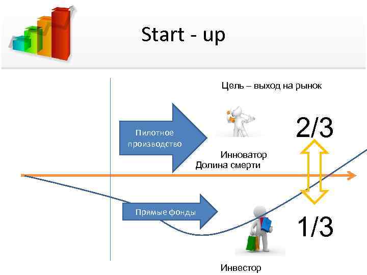 Start - up Цель – выход на рынок 2/3 Пилотное производство Инноватор Долина смерти