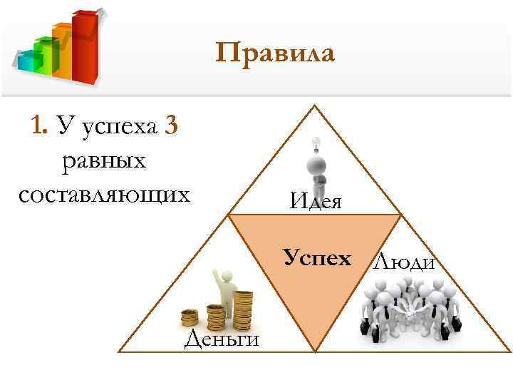 Правила 1. У успеха 3 равных составляющих Идея Успех Люди Деньги 