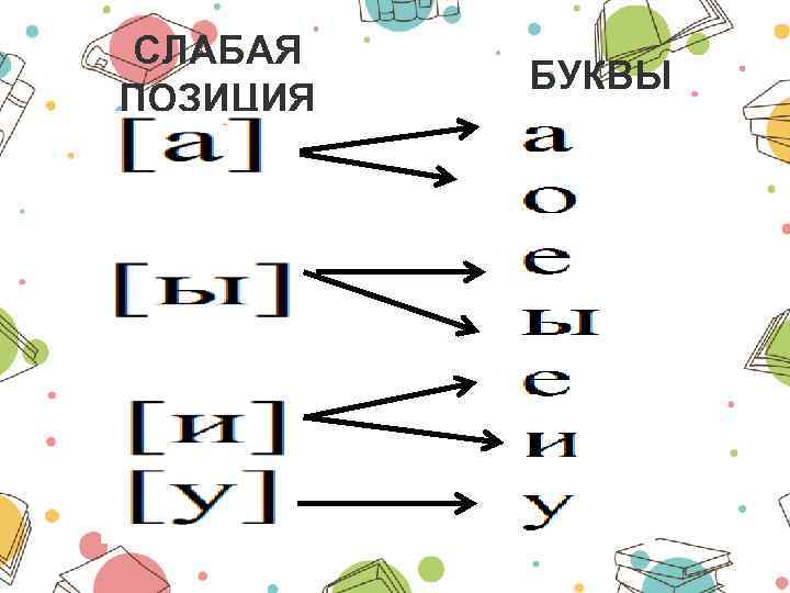 СЛАБАЯ БУКВЫ ПОЗИЦИЯ БЕЗУДАРНЫЕ ЗВУКИ 