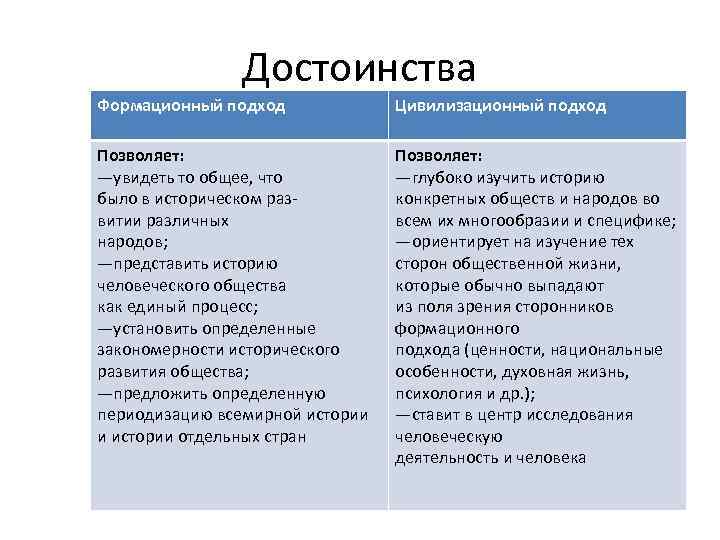 Достоинства и недостатки подходов. Достоинства формационного подхода. Преимущества формационного подхода. Достоинства цивилизационного подхода. Недостатки формационного подхода.