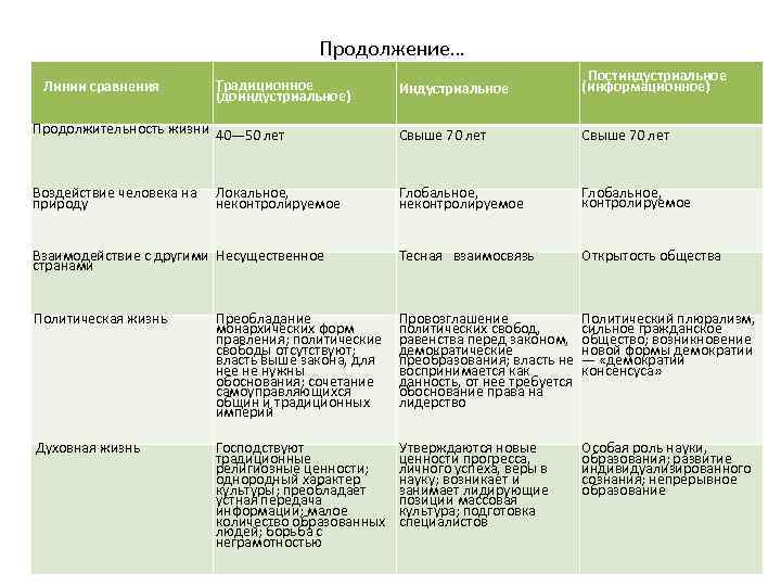 Продолжение… Индустриальное Постиндустриальное (информационное) Продолжительность жизни 40— 50 лет Свыше 70 лет Воздействие человека