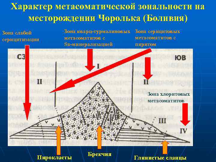Характер метасоматической зональности на месторождении Чоролька (Боливия) Зона слабой серицитизации Зона кварц-турмалиновых Зона серицитовых