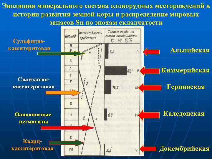 Эволюция минерального состава оловорудных месторождений в истории развития земной коры и распределение мировых запасов