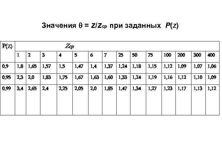  Значения = z/zср при заданных Р(Z) Zср P(Z) 1 2 3 4 5