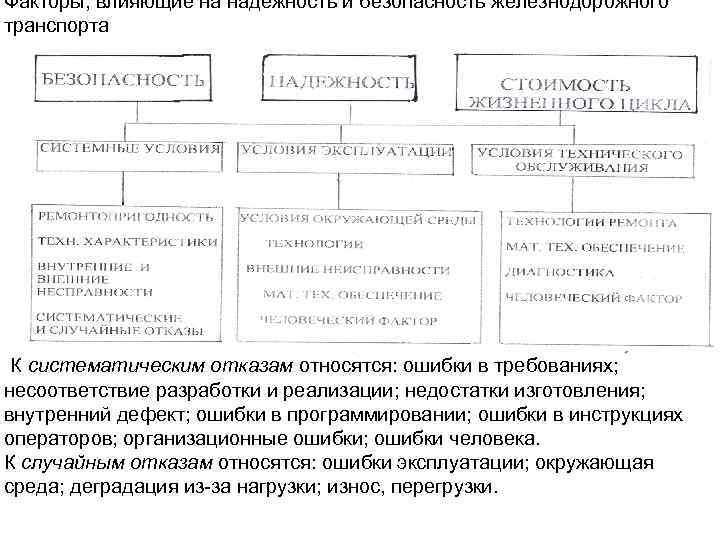 Факторы, влияющие на надежность и безопасность железнодорожного транспорта К систематическим отказам относятся: ошибки в