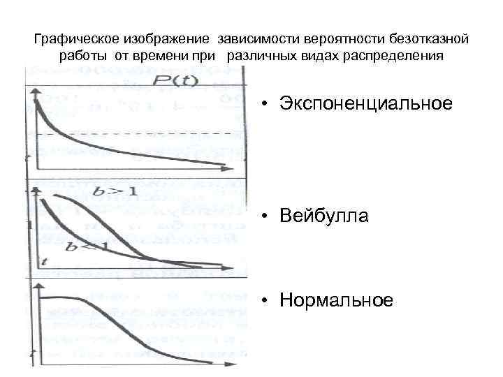 Графическое изображение зависимости вероятности безотказной работы от времени при различных видах распределения • Экспоненциальное