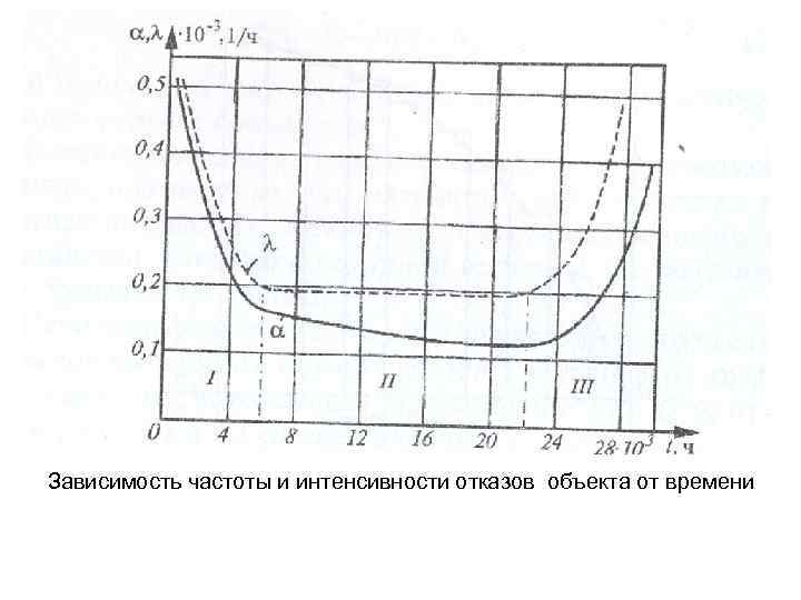 Зависимость частоты и интенсивности отказов объекта от времени 