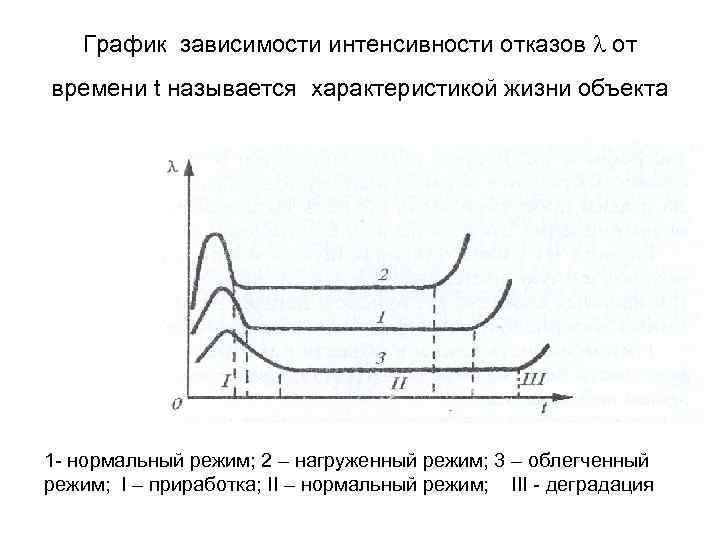График зависимости интенсивности отказов от времени t называется характеристикой жизни объекта 1 - нормальный