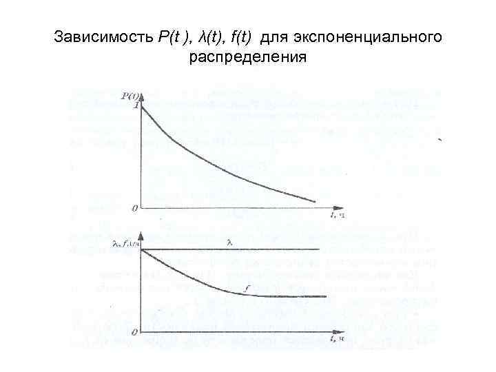 Зависимость Р(t ), λ(t), f(t) для экспоненциального распределения 
