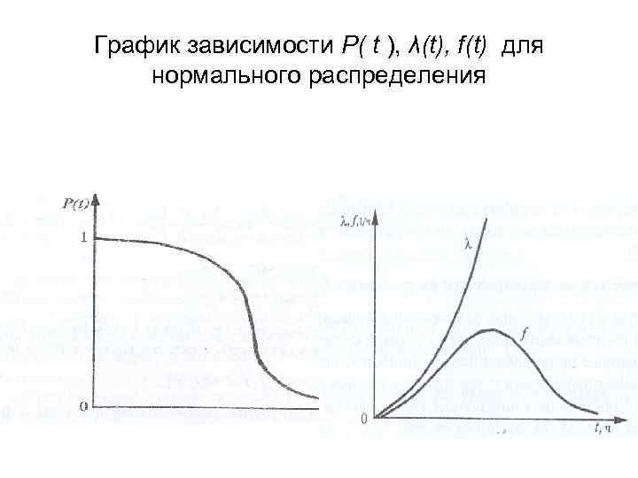 График зависимости Р( t ), λ(t), f(t) для нормального распределения 
