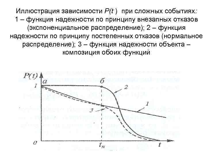 Иллюстрация зависимости Р(t ) при сложных событиях: 1 – функция надежности по принципу внезапных