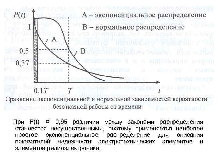 При Р(t) 0, 95 различия между законами распределения становятся несущественными, поэтому применяется наиболее простое