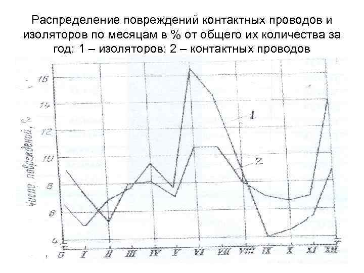 Распределение повреждений контактных проводов и изоляторов по месяцам в % от общего их количества
