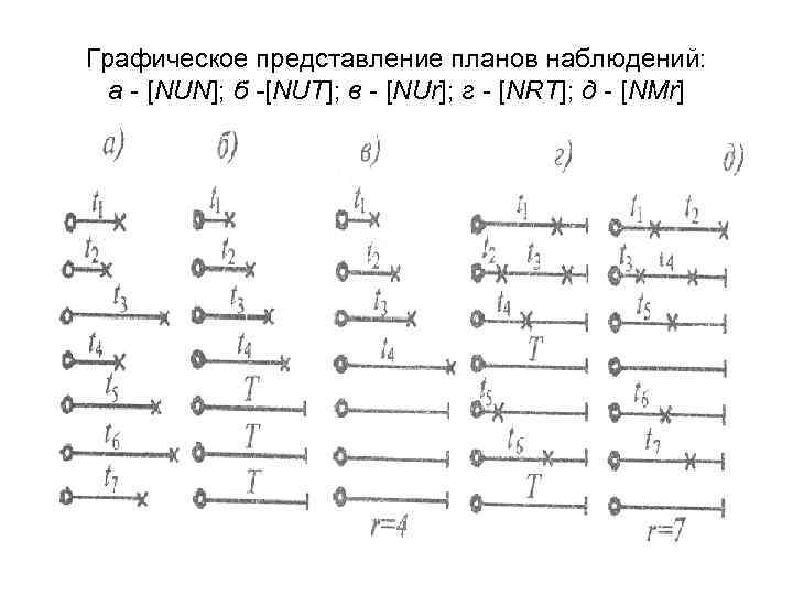 Графическое представление планов наблюдений: а - [NUN]; б -[NUT]; в - [NUr]; г -