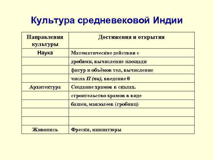 Культура средневековой Индии Направления культуры Наука Достижения и открытия Математические действия с дробями, вычисление
