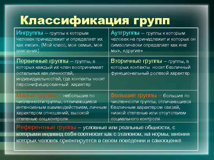Классификация групп Ингруппы – группы к которым Аутгруппы – группы к которым человек принадлежит