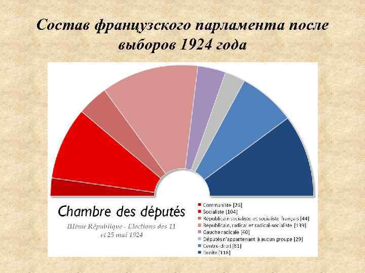 Французский состоять. Состав парламента Франции. Картель левых во Франции. Картель левых 1924. Выборы во Франции 1924 год.