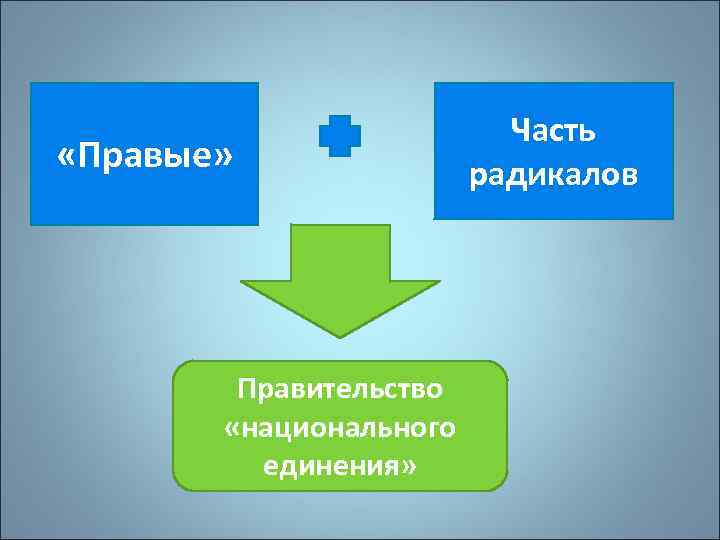  «Правые» Правительство «национального единения» Часть радикалов 