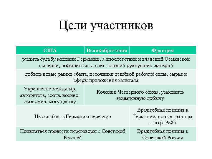 Цели участников США Великобритания Франция решить судьбу колоний Германии, а впоследствии и владений Османской