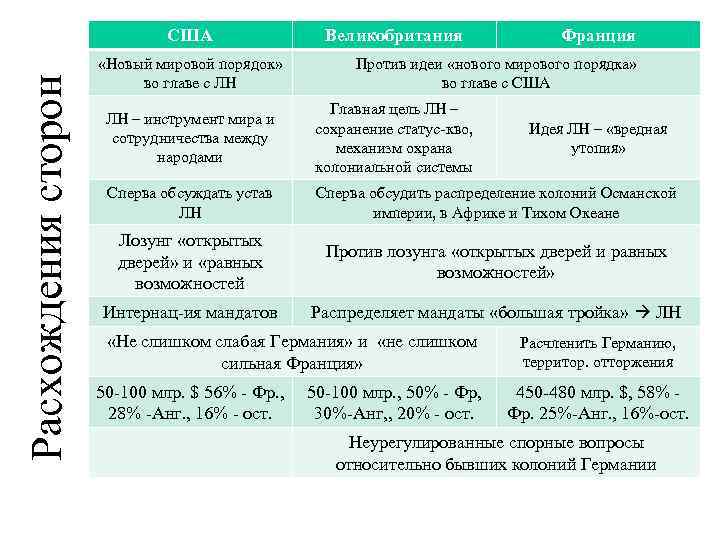 Расхождения сторон США «Новый мировой порядок» во главе с ЛН Великобритания Франция Против идеи